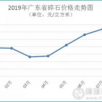 7月廣東砂價(jià)持續(xù)回升 預(yù)計(jì)后期走勢強(qiáng)勁